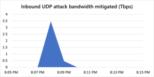 Voici à quoi ressemblait la plus grande attaque DDoS de l'histoire.